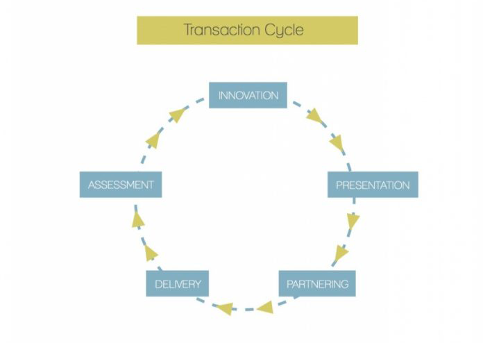 graphic of Transaction Cycle: Innovation, presentation, Partnering, Delivery, Assessment, TLT Coaching & Top Line Talent LLC.