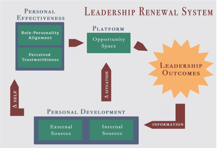graphic of Leadership renewal system by TLT Coaching & Top Line Talent LLC. Shows system of personal effectiveness, your platform, leadership outcomes, and personal development.